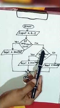 HSC ICT chapter 5 #hsc2026 #hscict algorithm & flowchart