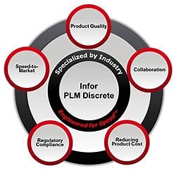 Product Life Cycle Management
