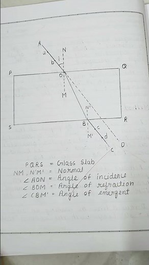 To trace the path of a Ray of light passing through a rectangular glass slab for different angles.