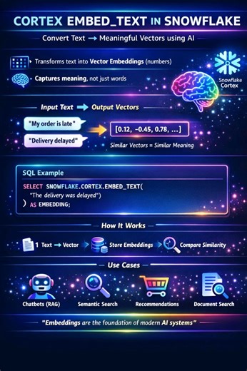 Snowflake Cortex: Meaning-Based Search with Vector Embeddings | Abhinath O posted on the topic | LinkedIn
