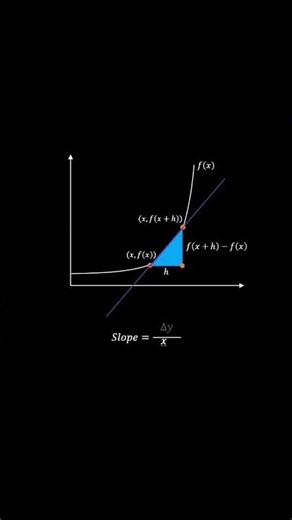 What is Derivative? #maths #shortvideo