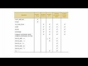 6. Summary of Atomic operations in C++