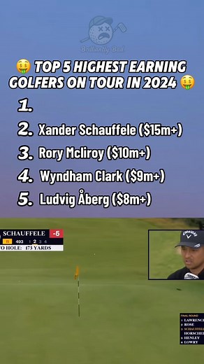 Golf’s Money Kings: Top 5 Earning Monsters⛳💰 Who’s printing the biggest checks in golf? We ranked the Top 5 earners—tournament winnings, signing bonuses, appearance fees, and monster sponsorship deals. Drop your picks in the comments and tell me who got overpaid vs underrated. #golf #golfing #golflife #golfswing #golfer #pga | Brilliantly Bad Golf