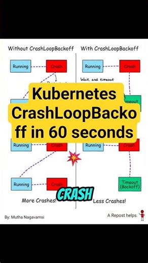 Kubernetes CrashLoopBackoff in 60 Seconds #kubernetes