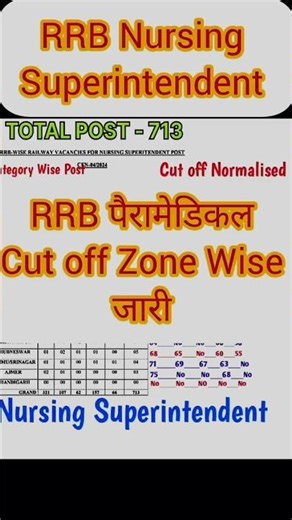 RRB nursing superintendent RRB paramedical cut off zone wise jari