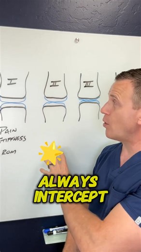 X-Ray vs MRI: Which Is Better for Diagnosing Knee Arthritis? 🦵 Is an X-ray or an MRI better for diagnosing knee arthritis? 🤔 The truth is—both are useful, but for different reasons. ✔ X-rays help assess joint space narrowing, alignment issues, and signs of cartilage loss ✔ MRIs go deeper, showing cartilage quality and whether damage is partial or full-thickness Understanding which imaging test to use—and when—helps determine the stage of arthritis and guides the most appropriate treatment opti