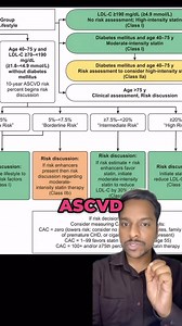 Do you know ASCVD Score ?? Simplified version !! Full version on YouTube soon !! Link in bio !! #healthylifestyle #healthyfood #dyslipidemia #obesity #cardiology #medicine #mbbs #heart #heartattack #mbbs #neetpg | DrVishal Gabale