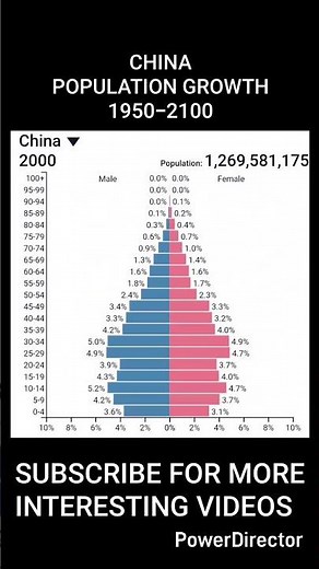 China🇨🇳 POPULATION GROWTH📈 1950-2100 I Statistics, prediction