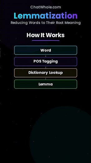 Why Lemmatization is Better Than Stemming 🧠#nlp #shorts #datascience #chatwhole