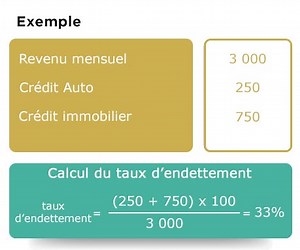 Le taux d'endettement : Définition & calcul - Courtier Paris