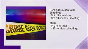 Homicides continue in Louisville at record pace