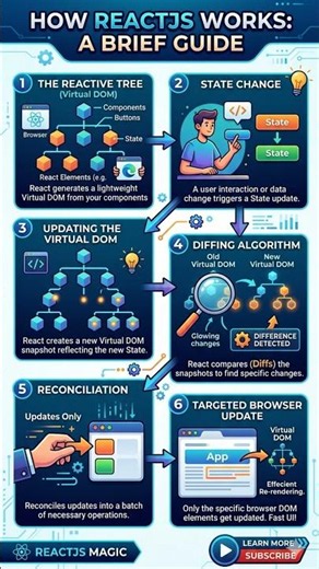 How ReactJS Works in 30 Seconds! #Reactjs #softwaredevelopment