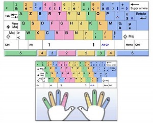 Methode pour apprendre a taper au clavier - Nonchalance