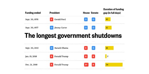 Chart: The longest government shutdowns
