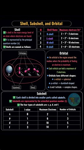 Understand where electrons live and how they move 🔬 🔹 Shell (n) – main energy level 🔹 Subshell (s, p, d, f) – divisions of shells 🔹 Orbital – region of maximum electron probability 📌 High-yield topic for Class 11, NEET & Board exams Save • Revise • Score better ✅ #AtomicStructure #ShellSubshellOrbital #QuantumNumbers #ChemistryNotes #PhysicalChemistry #Class11Chemistry #NEETChemistry | Chemistry Corner