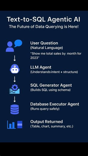 Text to SQL Agentic AI #motivation #text #dataanlysis #education #sql #python #agenticai