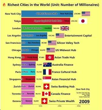 🔥 TOP 70 Richest Cities in the World (Unit Number of Millionaires)