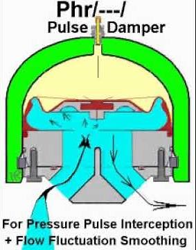 "PIPEHUGGER" PULSATION DAMPENER by PulseGuard Inc. & Ltd..