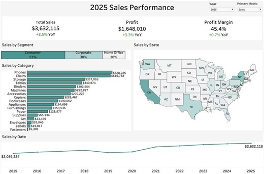 Tableau Sales Dashboard Template: KPI Charts & Step-by-step Guide (digital Download) - Etsy