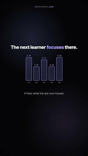 Adaboost — Visual Explainer #Shorts