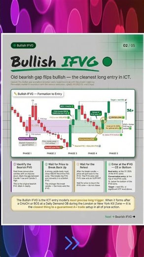 Inverse FVG (IFVG) Explained – The Most Precise ICT Entry You're Missing