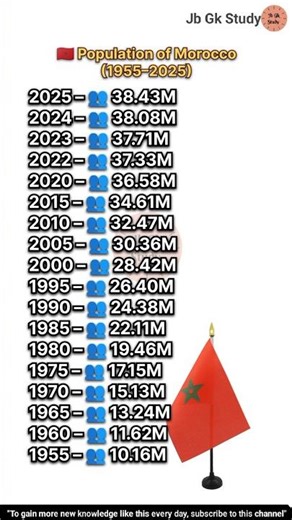 🇲🇦 Population of Morocco (1955–2025) #morocco