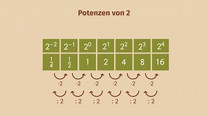 Null als Exponent | sofatutor.com