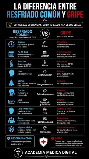 Resfriado Común vs Gripe: Aprende la Diferencia en 30 Segundos #salud #medicina #paracetamol