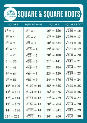 Square and Square Root Numbers / Learn Squares and Square Roots #mathshorts #shortsfeed #rmlearning