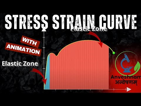 Stress strain Curve Explained with animation, #engineering #physics #materialproperties #jee #neet