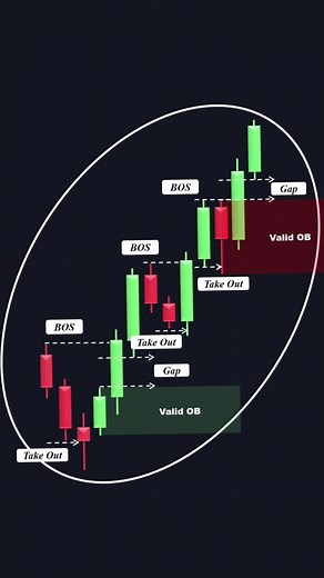 Identifying Valid Order Blocks in Crypto, Forex, and Stock Markets