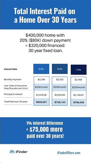 How current interest rates effect the long term cost of a property