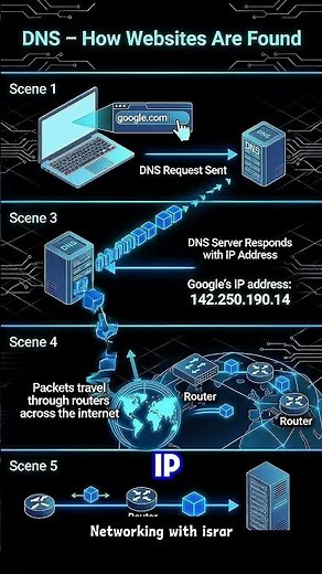 What is DNS? | Domain Name System Explained Simply | CCNA Networking Basics
