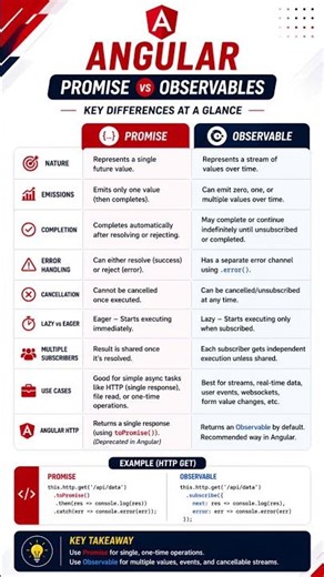 Promise vs Observables #angular #promise #observable #rxjs #javascript #react #frontend #viral