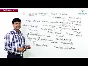 13. Dopamine Agonists: Anti- Parkinson Drugs: Pharmacology