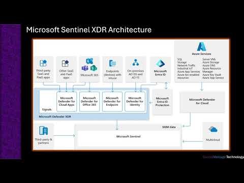 Microsoft Sentinel and Defender XDR Architecture