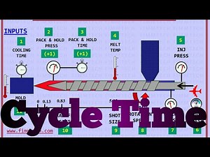 Injection Moulding (Cycle time)