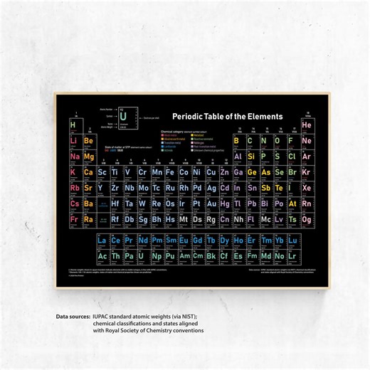 Colour Coded Periodic Table Poster – Chemistry Classroom Wall Chart A3 to A0 Size - Etsy Australia