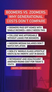 Boomers vs. Zoomers: Why Generational Costs Don’t Compare - Follow me on Facebook, Instagram, and TikTok. #30daychallenge #househack #first time homebuyers #home buying #1TimeHomebuyer #Homebuyer101 #HomebuyerSecrets #RealestateAgent #Homebuyertips #HomebuyerGuide #HomebuyerTiktok #realestate #mortgage #realestateinvestors #instagramreels #instagramvideo #instagramrealtor #floridarealtor #winterhavenflorida #auburndaleflorida | Legacy Realty International