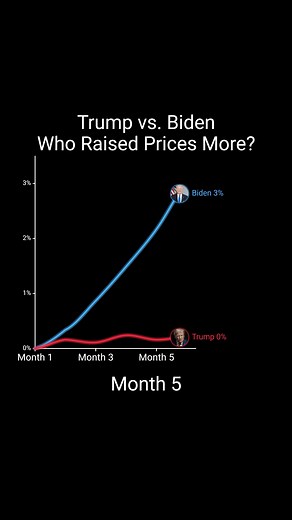 Trump vs. Biden on inflation. This chart compares the first 48 months of each presidency using the same starting framework. Trump’s line runs from January 2017 to January 2021. Biden’s line runs from January 2021 to January 2025. Both series are shown as cumulative inflation, starting at 0% in Month 1. That means the chart is measuring how much prices increased over each president’s term up to the same point in time, rather than comparing raw CPI levels on different calendar dates. So when you s