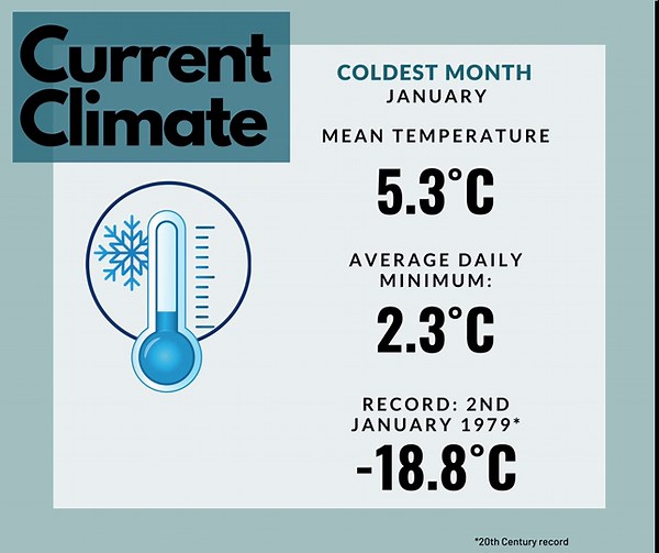 Ireland's current climate