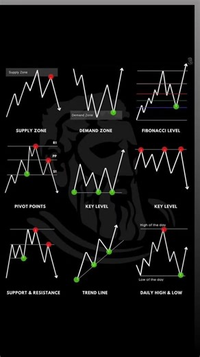 📊 Master the Market Structure Like a Pro! 💹 Understanding these key zones and levels is the foundation of successful trading: 🔥 Supply & Demand Zones – Spot where big players enter the market. 📈 Fibonacci Levels – Identify powerful retracement points. 🎯 Pivot Points & Key Levels – Predict reversals and continuations. 📊 Support, Resistance & Trend Lines – Follow price with confidence. ⏰ Daily Highs & Lows – Know where liquidity hides. Trade smart, not hard. 🚀 #SmartSwing #PriceAction #Trad