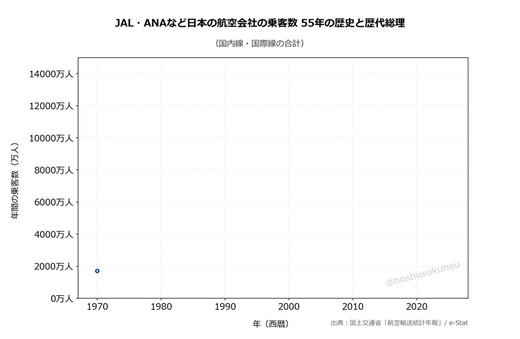 JAL・ANAなど日本の航空会社の乗客数、55年の歴史と歴代総理がわかるアニメーション動画を作りました。【動画の概要】日本の航空会社（JAL・ANAなど）国内線＋国際線 合計旅客数推移（単位：万人） 2026年5月時点の最新発表データ反映