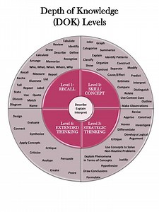 Depth of Knowledge (DOK ) Levels - SlideServe