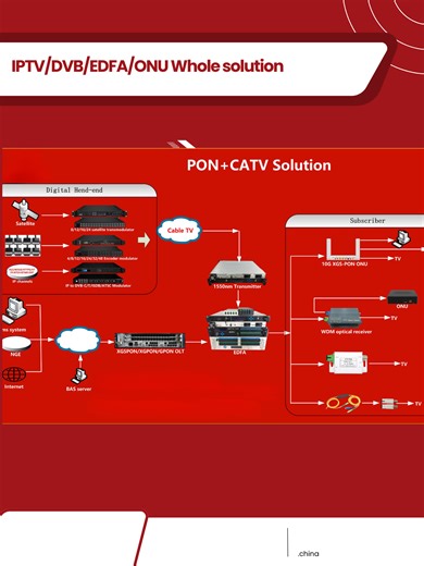 DVB iptv EDFA ONU whole solution#OLT #ONU #Modulator #satellite #iptv #fiber #optical #apc #upc #isp #technology #encoder #stb #gateway #demodulator #transcoder #transmodulator #IPTV #SERVER #T2