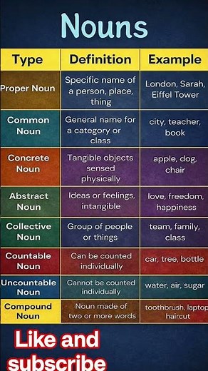 Learn Nouns in English Grammar | Types of Nouns with Examples | Easy English Grammar