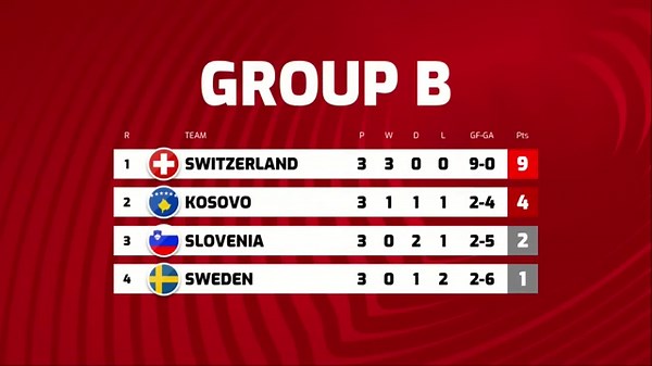 🔴[MD8] FIFA World Cup 2026 - UEFA Qualifiers 1st Round: Results & Standings Table as of 12 Oct 2025