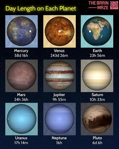 How long is a day on each planet? In this animation, we explore the rotation periods of the eight planets and Pluto. See how fast or slow each planet spins and find out how long their days really are. | The Brain Maze