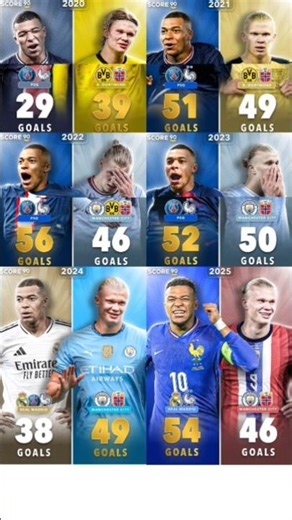 Haaland vs Mbappe - Goals Per Year Since 2020 ⚔️⚽