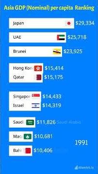 Top 10 richest Asian economies by GDP (Nominal) per capita (1960-2025)